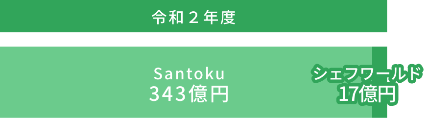 Santokuグループの売上 グラフ